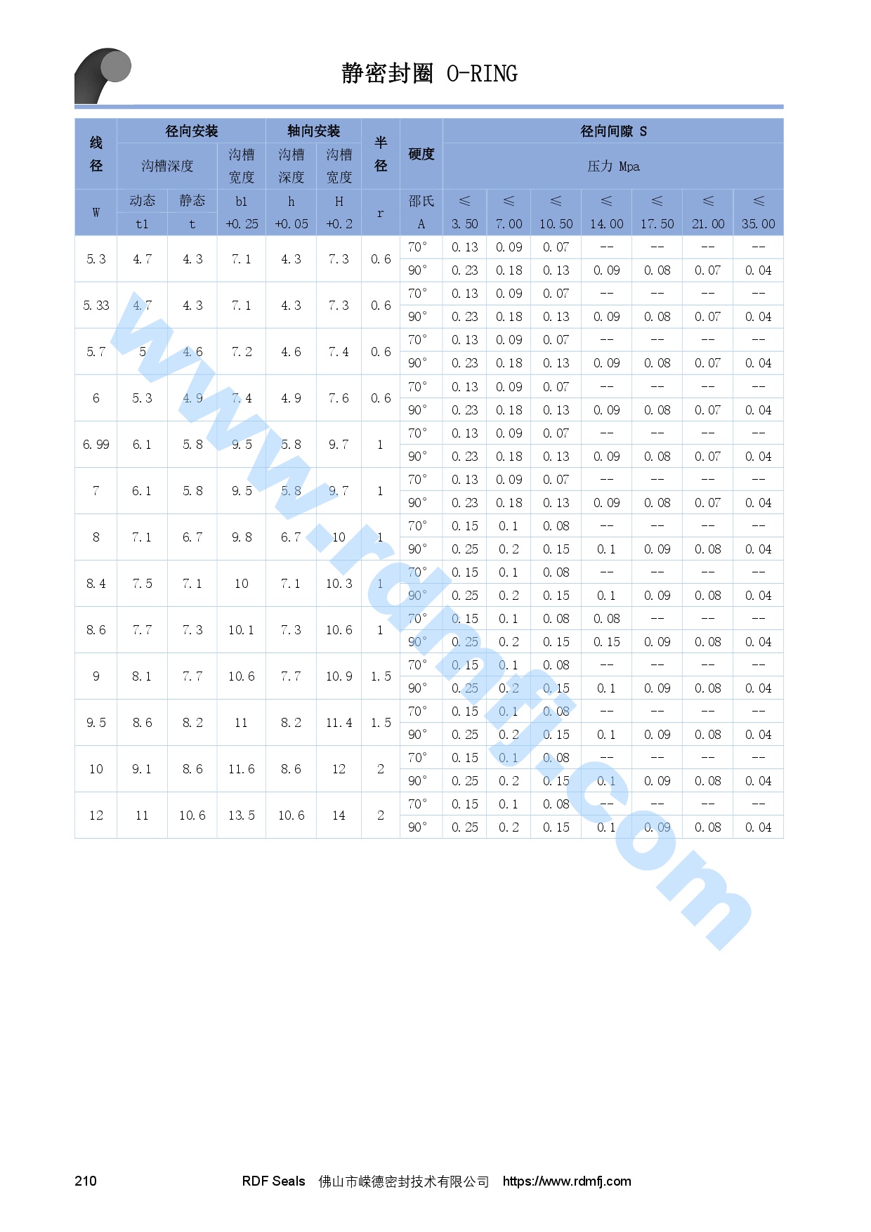 O形圈溝槽設計